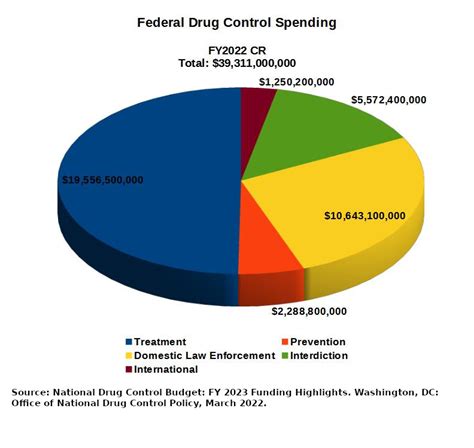 NATIONAL DRUG CONTROL BUDGET .